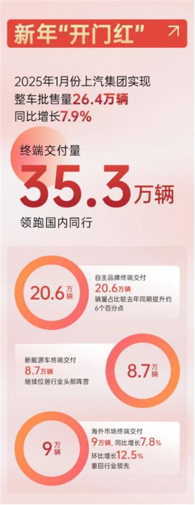 上汽集團(tuán)2025，山登絕頂我為峰！