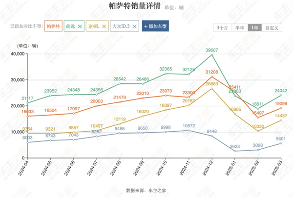 4個(gè)月賣出132萬(wàn)輛，上汽今年能打破質(zhì)疑嗎？