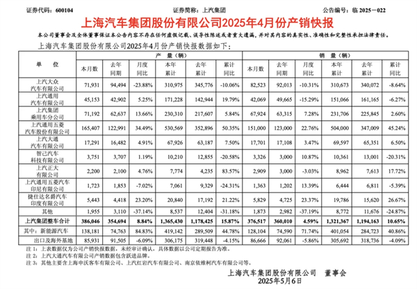 4個(gè)月賣出132萬(wàn)輛，上汽今年能打破質(zhì)疑嗎？