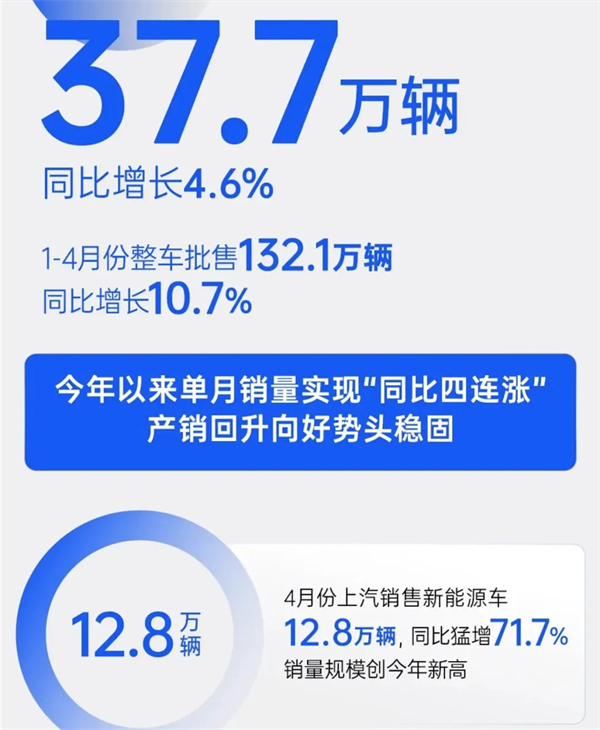 4個(gè)月賣出132萬(wàn)輛，上汽今年能打破質(zhì)疑嗎？