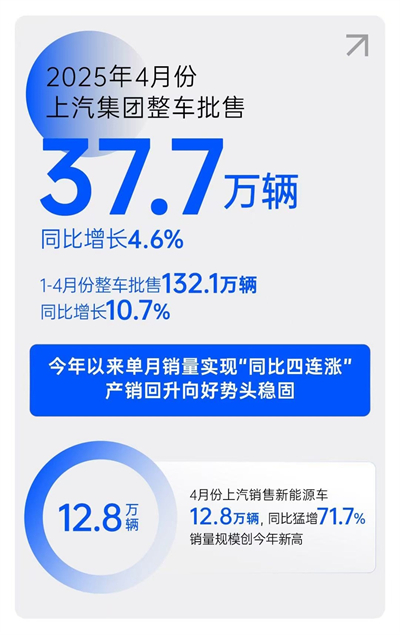 一季度利潤(rùn)、銷量雙雙回暖，上汽樹(shù)立轉(zhuǎn)型變革新范式