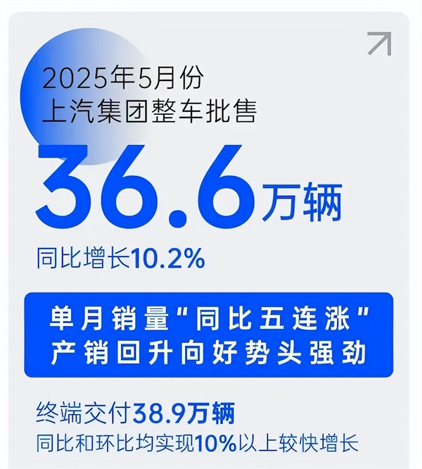 銷量“五連漲”勢如破竹，上汽巨輪破浪前行