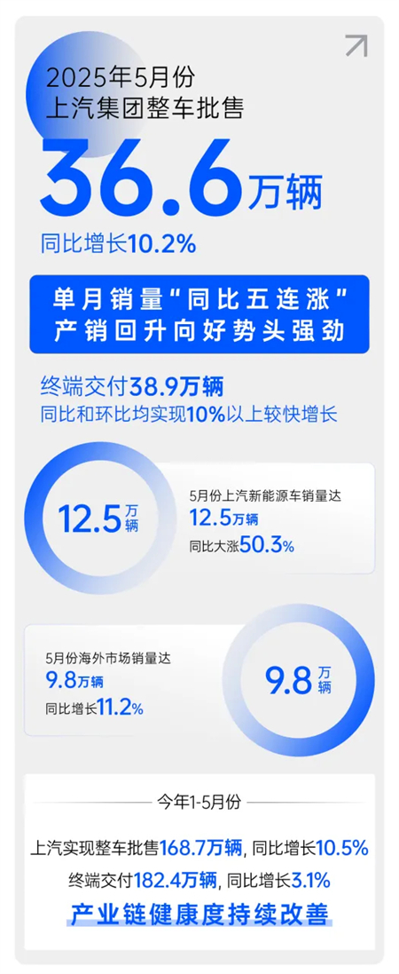 上海、上汽與上量