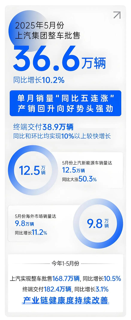 上汽五月：增長(zhǎng)的不止是銷量，更是信心