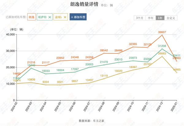 上汽2月觸摸30萬輛月銷門檻，國內(nèi)唯二