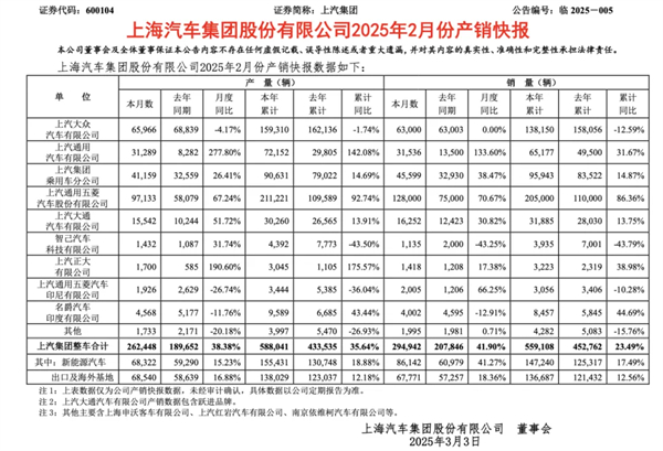 上汽2月觸摸30萬輛月銷門檻，國內(nèi)唯二