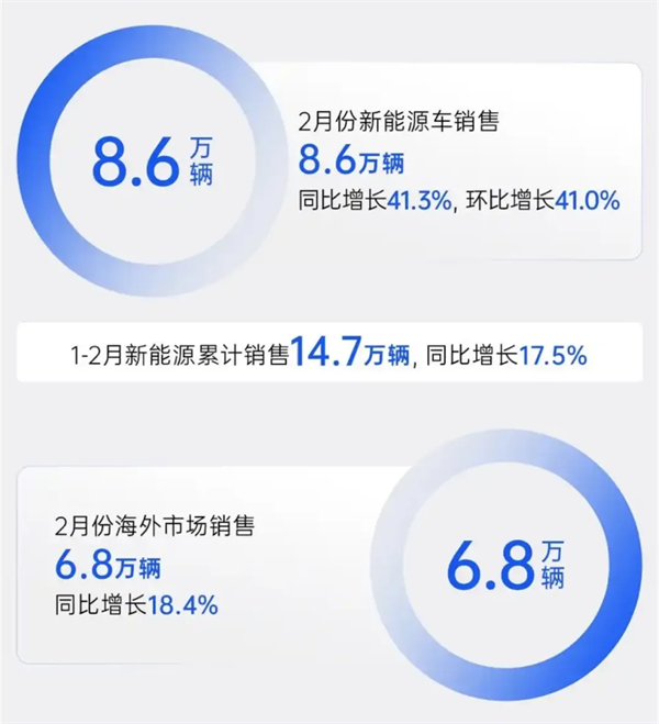 上汽2月觸摸30萬輛月銷門檻，國內(nèi)唯二