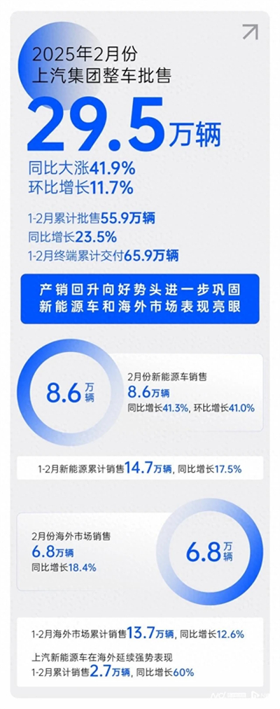2月銷量同比大漲41.9%，上汽集團(tuán)產(chǎn)銷持續(xù)回升向好