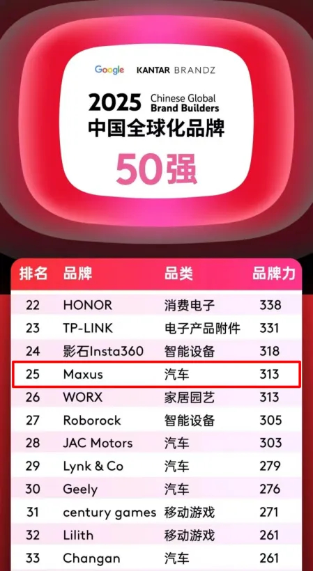 排名第25位，汽車(chē)品類(lèi)躋身四強(qiáng)！上汽大通MAXUS攜手中國(guó)品牌攀登全球新高度！
